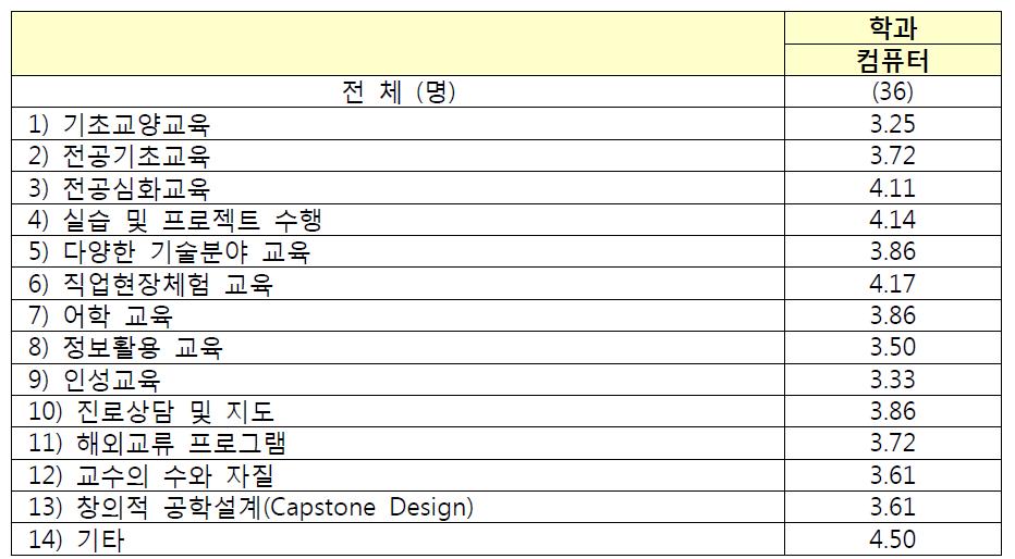 교육목표에 대한 향후 개선 또는 강화 필요성