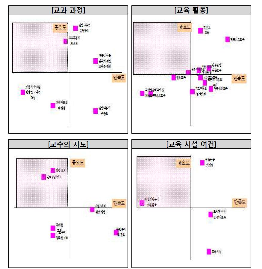 컴퓨터학과 학생 교육목표에 대한 만족도와 중요도 분석