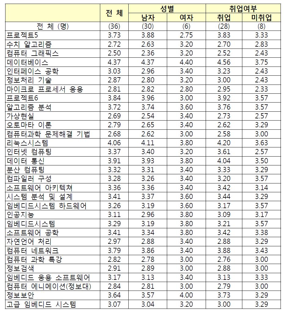 컴퓨터학과 전공교과목 중요도 평가2