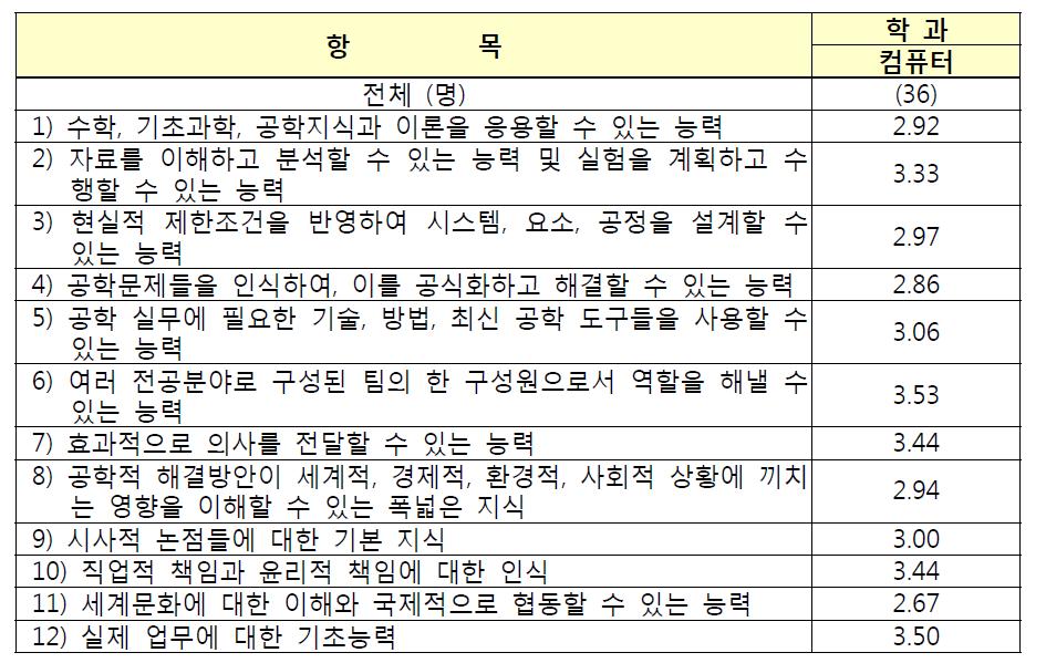 공학교육에 대한 자신의 현재 능력