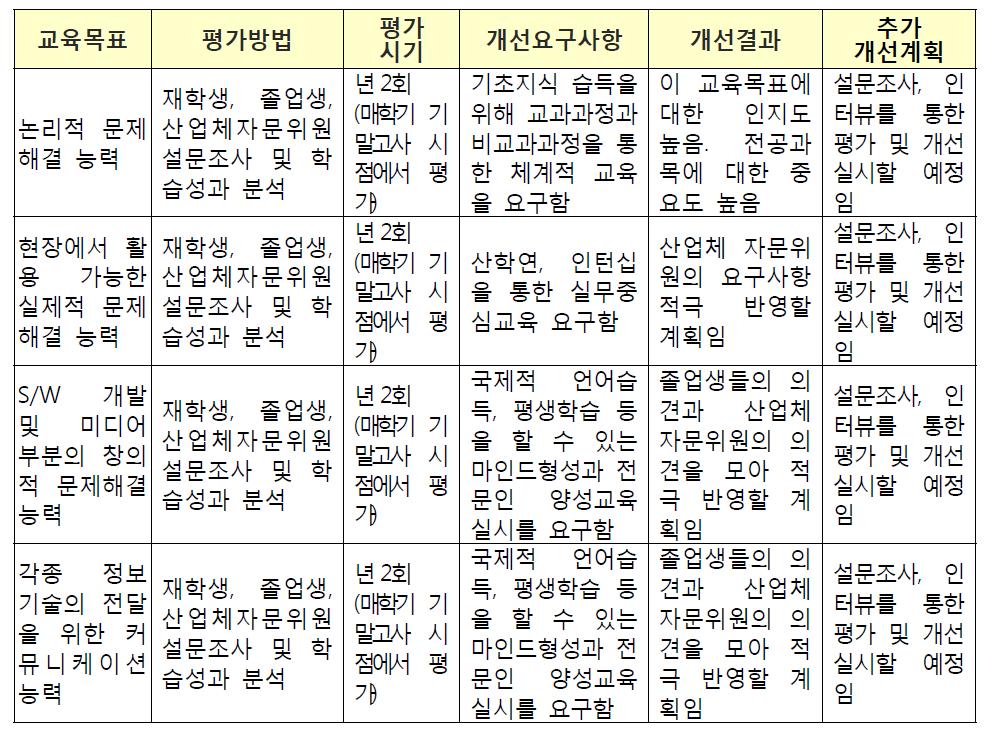 교육목표 관련사항 요약 총괄표