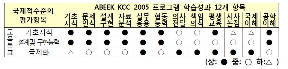 학습성과와 교육목표와의 연관성