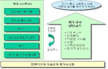 학습성과 평가시스템