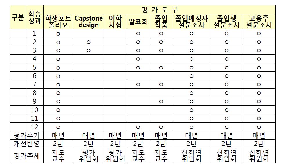 학습성과 평가도구 및 평가주기