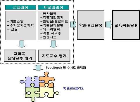 학생별 학습성과 평가 및 개선체계 순환구조