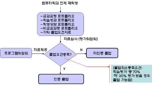 컴퓨터학과 프로그램 인증 졸업요건