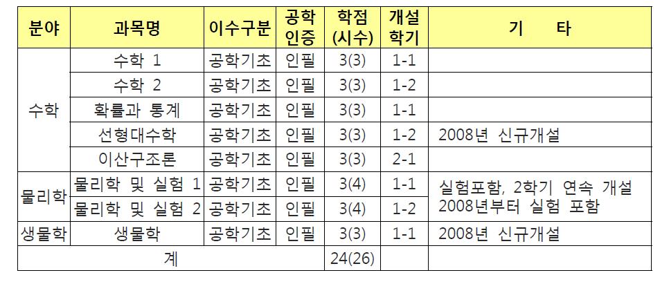 수학 및 기초과학 교과목