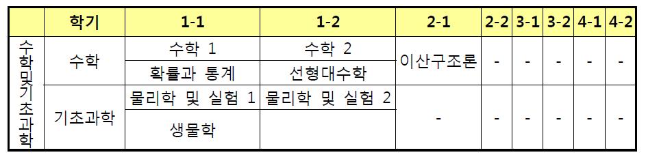 수학 및 기초과학 과목의 이수체계