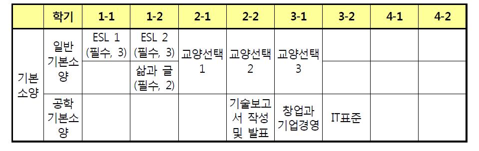 전문교양과목의 이수체계