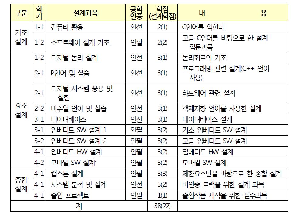 설계 교과목 리스트