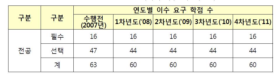 연도별 전공 교과목의 이수요구 학점 수