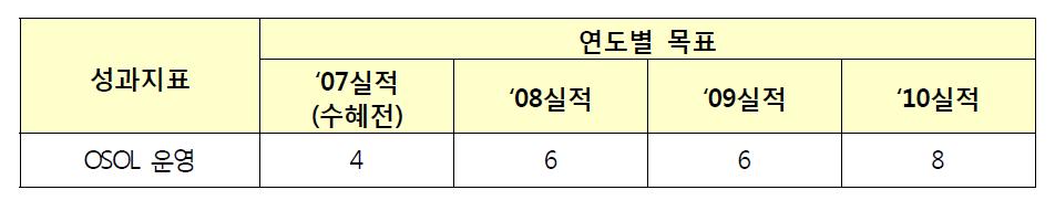 연도별 OSOL(One Student One Laboratory) 운영 현황