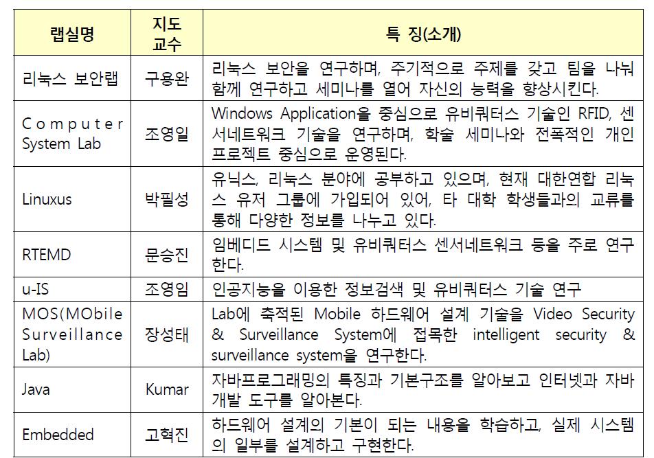 컴퓨터학과 OSOL 소속 랩실