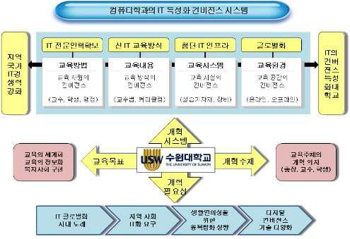 컴퓨터학과의 IT 특성화 컨버젼스 시스템