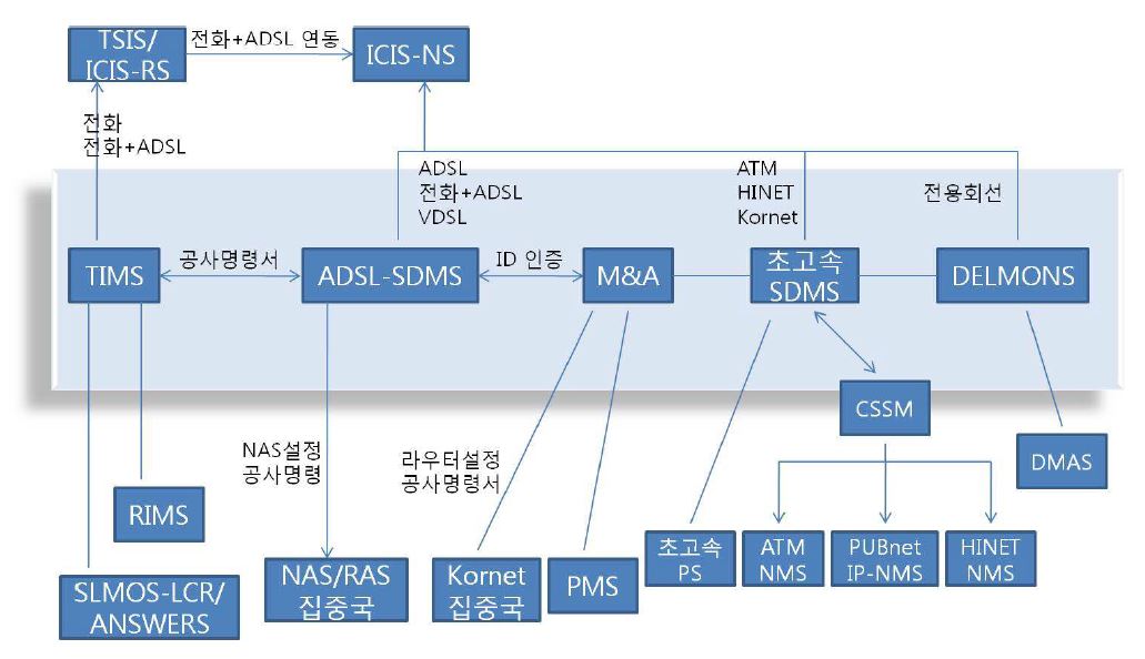 KT 서비스 구성관리 시스템 현황