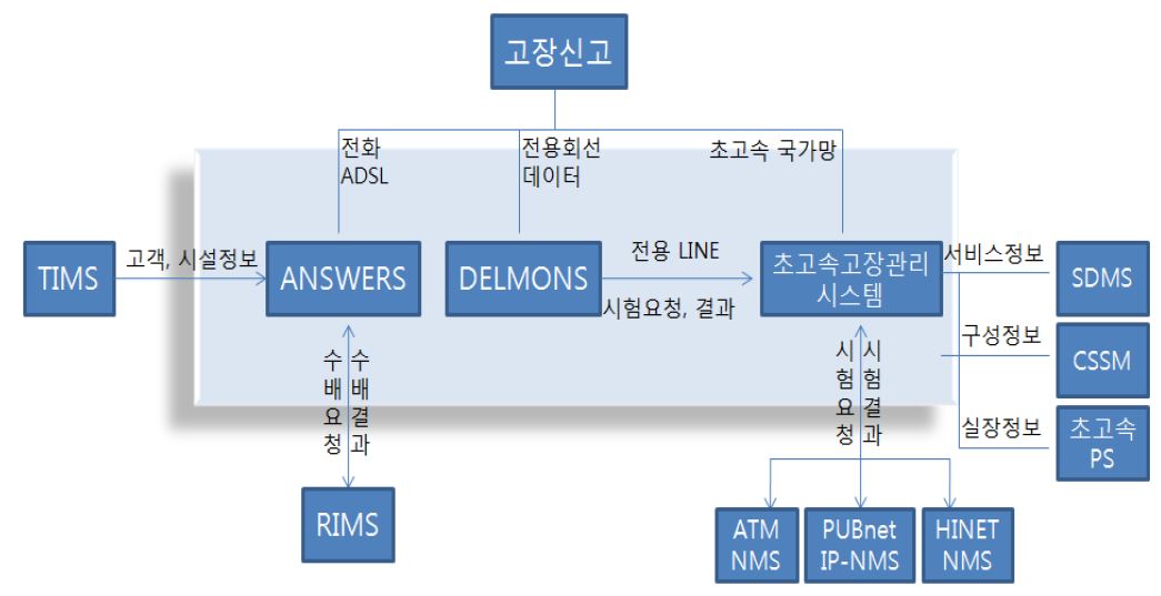 KT 고장관리 시스템 현황