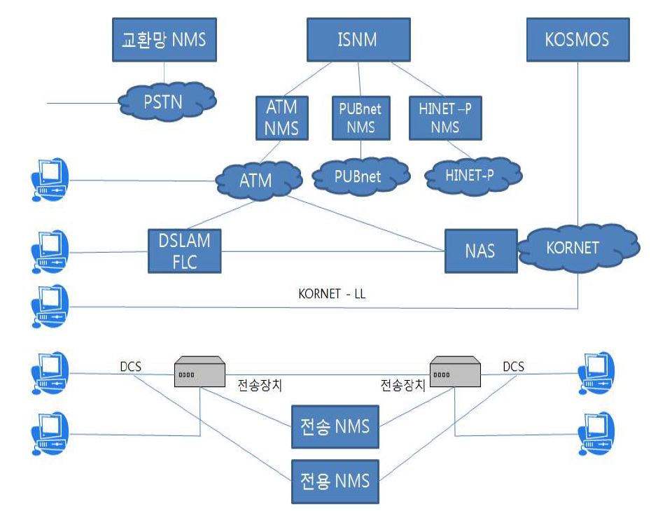 KT NMS 운용 모형