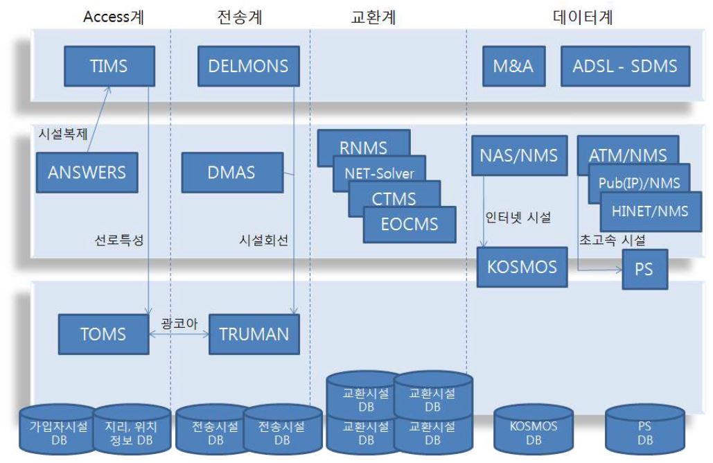 KT 시설관리 시스템 현황