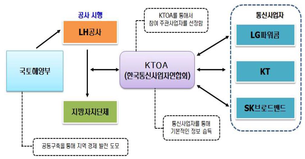 기존 구축된 인프라 확장 및 구도심지역 공동구축