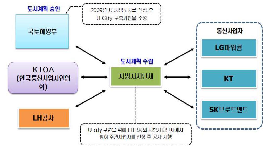 u-City 유형