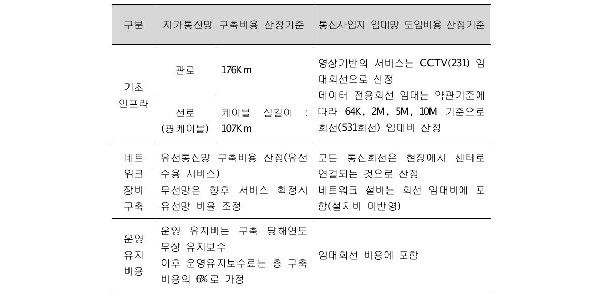 자가통신망 구축과 임대망 도입 간의 비용 산정 기준