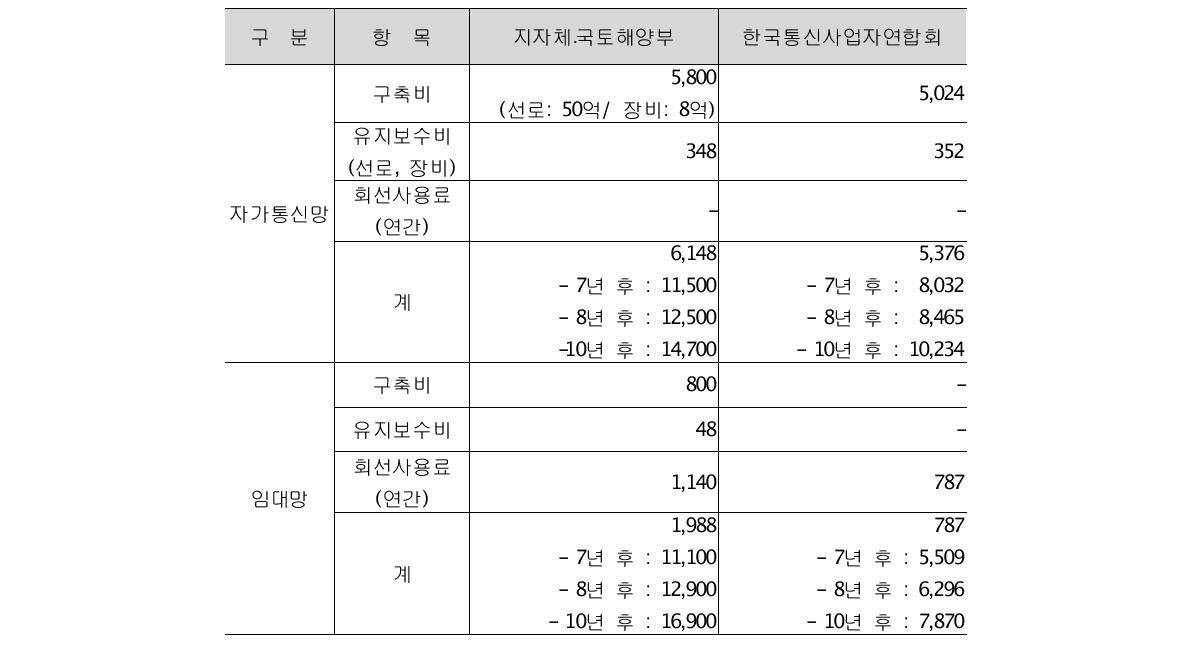 화성 동탄 u-City에 대한 자가망 구축의 기관 간 경제적 분석 비교(단위 : 백만 원)