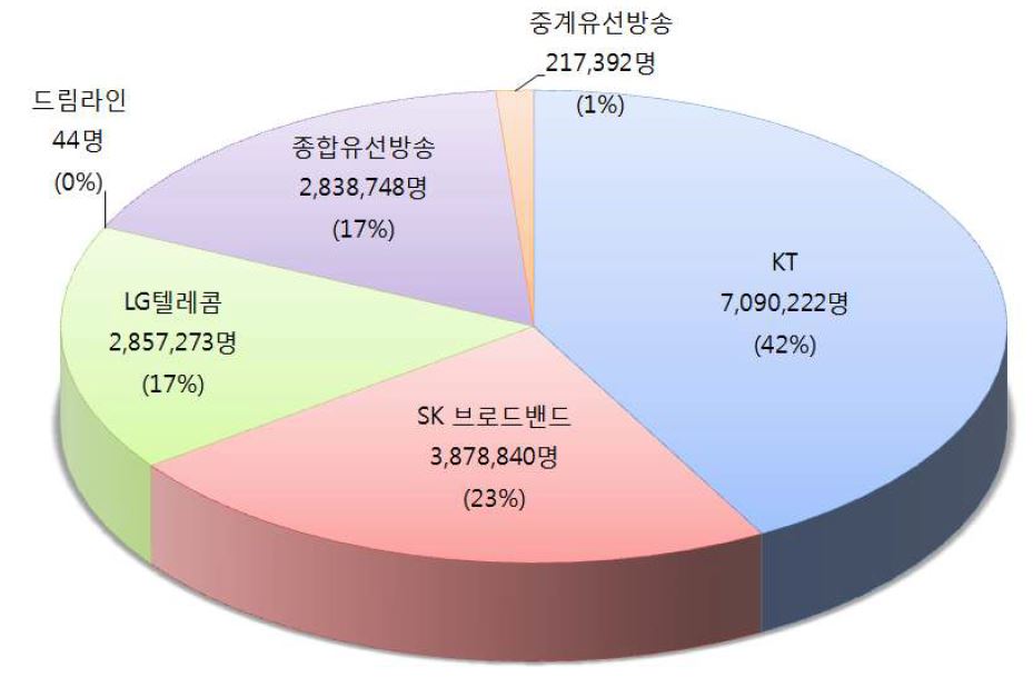 유선통신시장 가입자 현황