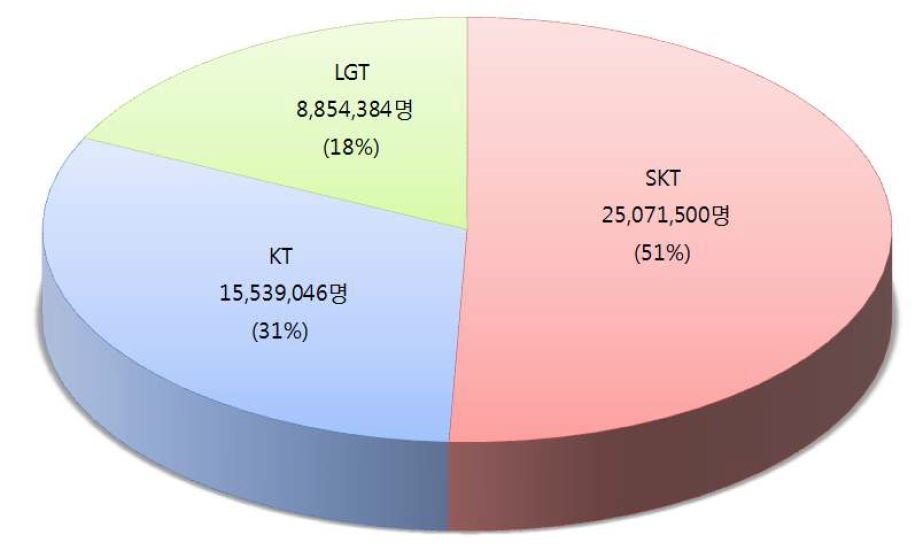 이동통신시장 가입자 현황