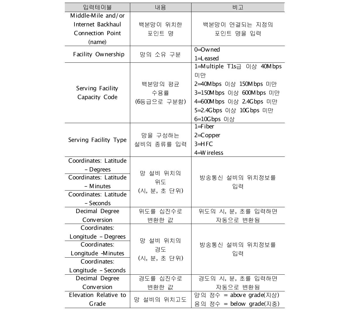 Connected Nation의 데이터 수집 프레임(백본망)