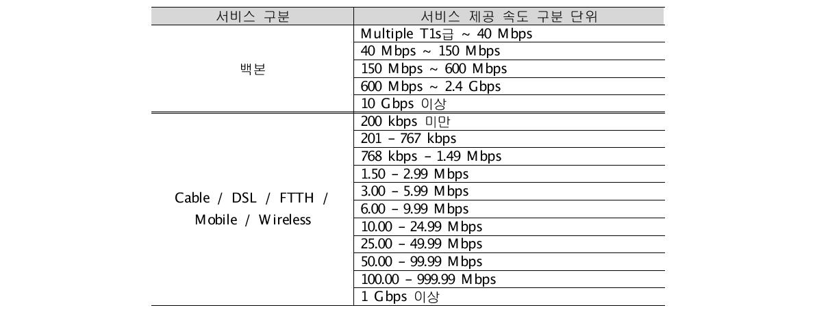 Connected Nation의 수용능력 입력 구분