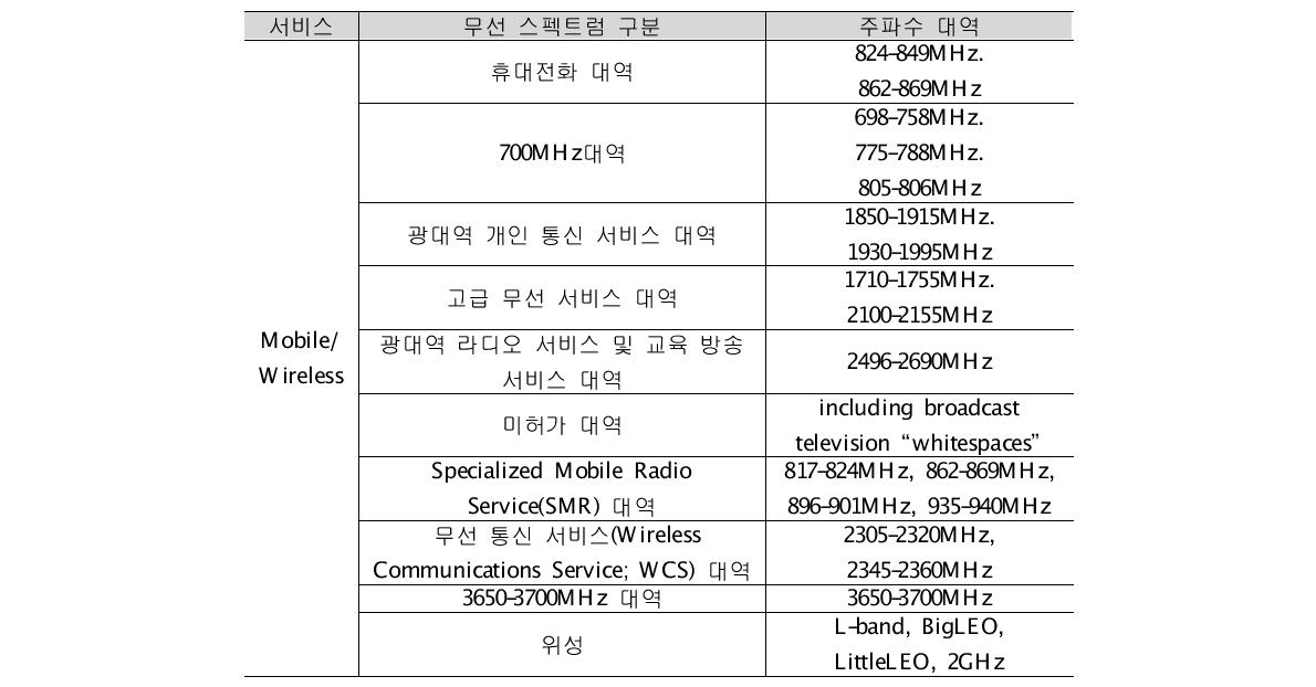 Connected Nation의 무선 스펙트럼 입력 구분