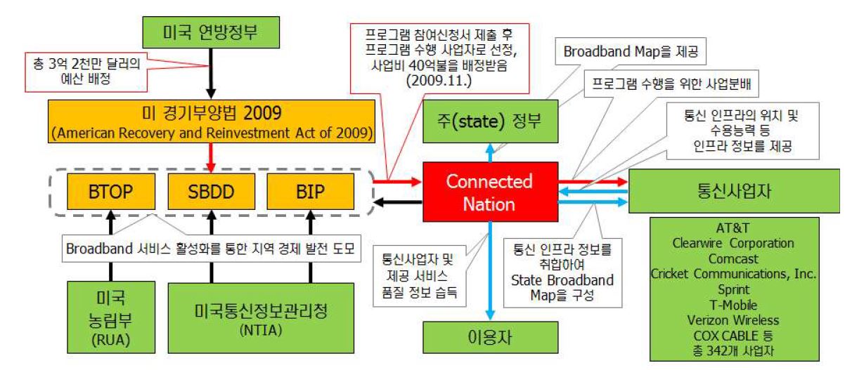 미국 연방 정부, 주정부, 통신사업자와 Connected Nation간의 관계