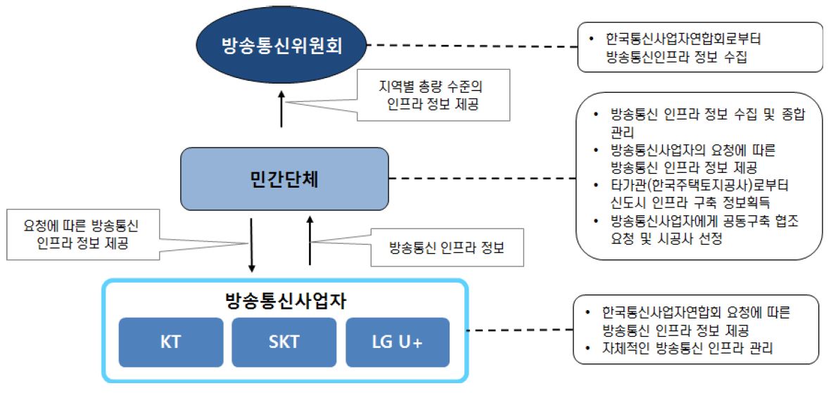 민간단체를 중심으로 사업자간의 정보공유가 이루어지는 경우