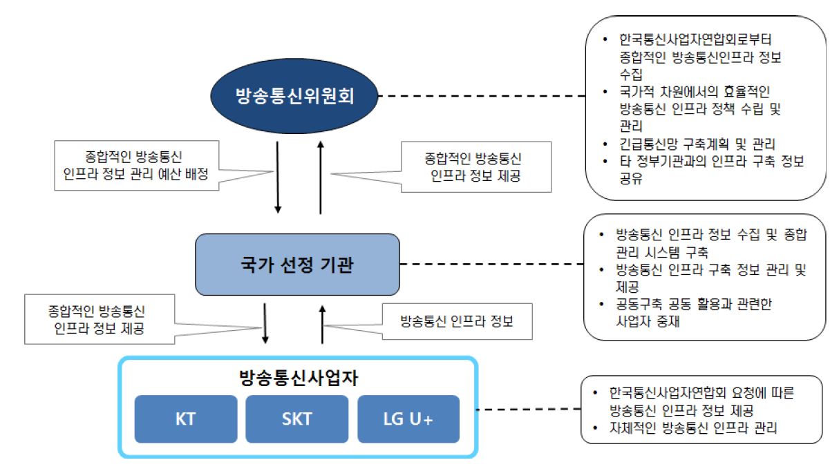 정부를 중심으로 사업자간의 정보공유가 이루어지는 경우