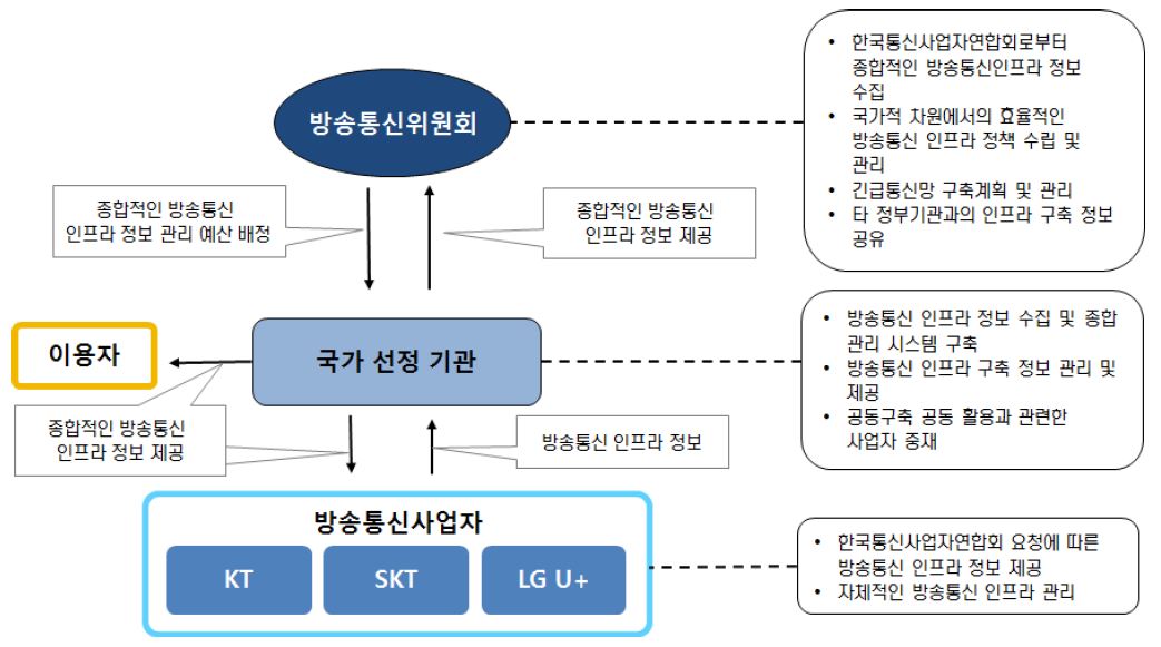 방송통신 인프라의 정보가 이용자에게까지 공개되는 경우