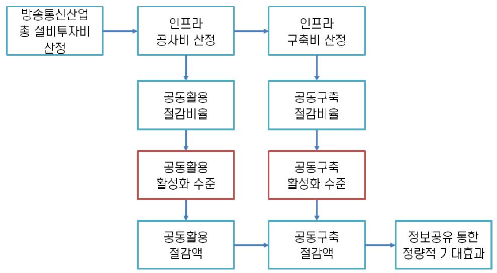 방송통신인프라 정보공유의 정략적 기대효과