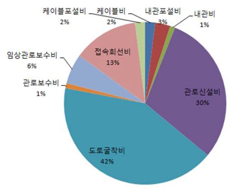 FTTH망 투자비 분포