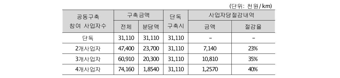 화성동탄지구 통신망공동구축에 따른 경제성분석(추정치)