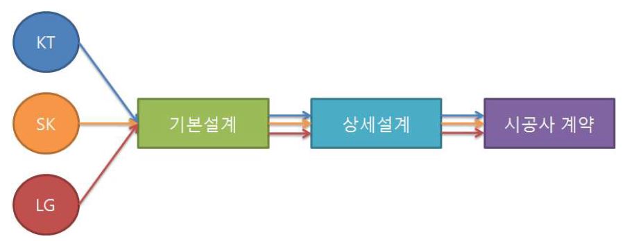 비효율적 공동구축 도식화(화성동탄지구)