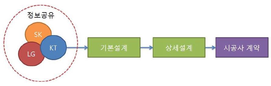 효율적 공동구축 도식화(제주노형 택지지구)