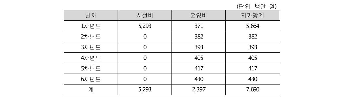 화성동탄지구 자가통신설비 구축에 따른 6년간 총 투자 및 운영비용