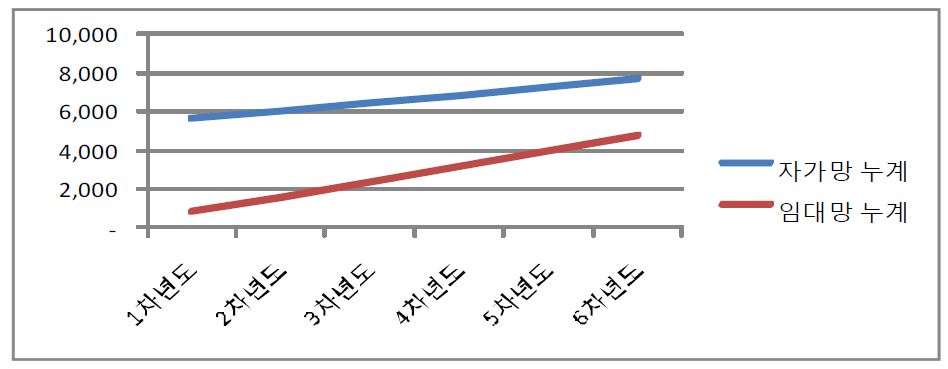 화성동탄지구 통신망 구축비용 대 임대료 누적비용 비교