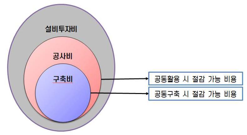 설비투자비 구성