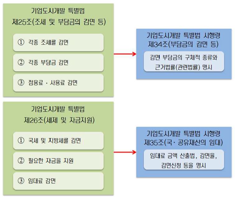 인센티브제도: 기업도시개발 특별법의 인센티브제도 구조