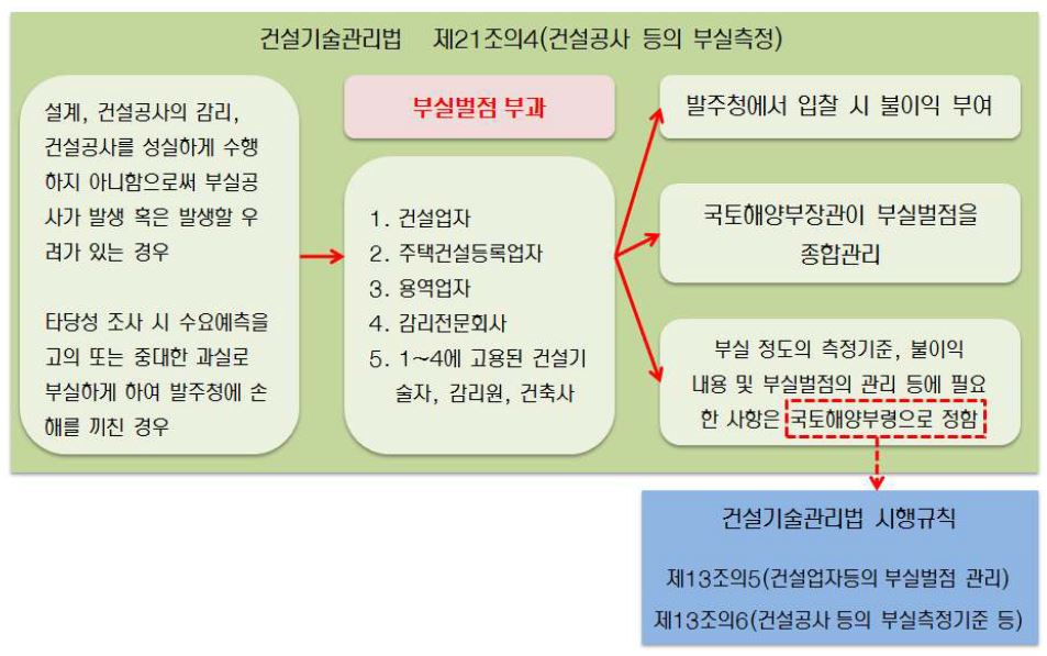 벌점제도: 건설기술관리법의 벌점제도 구조