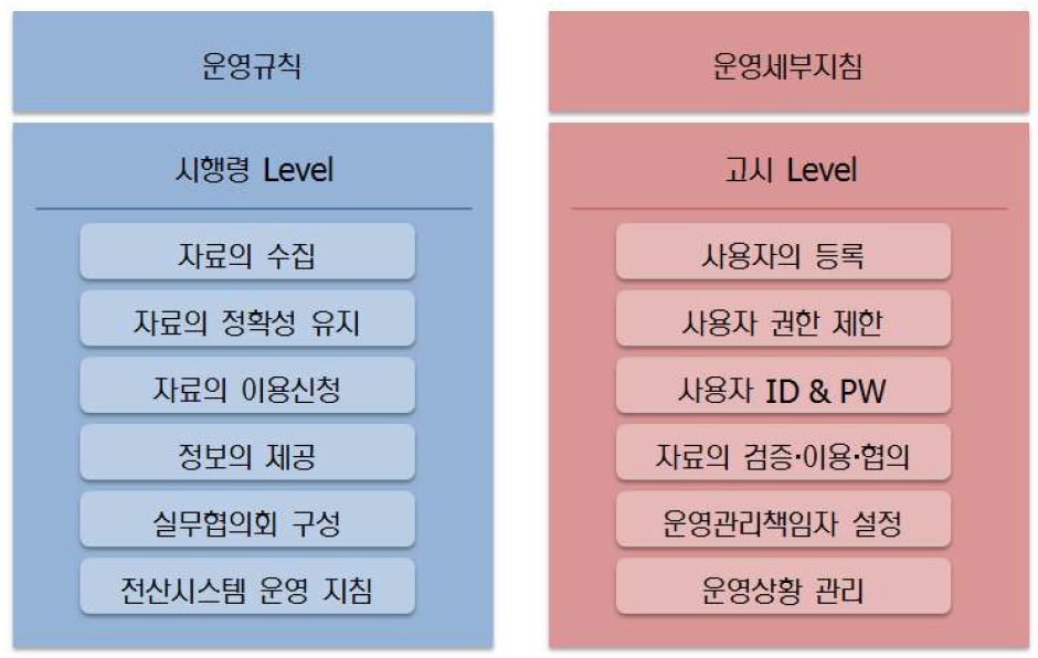 방송통신 인프라 관리체계 운영 기관의 규칙 및 세부지침