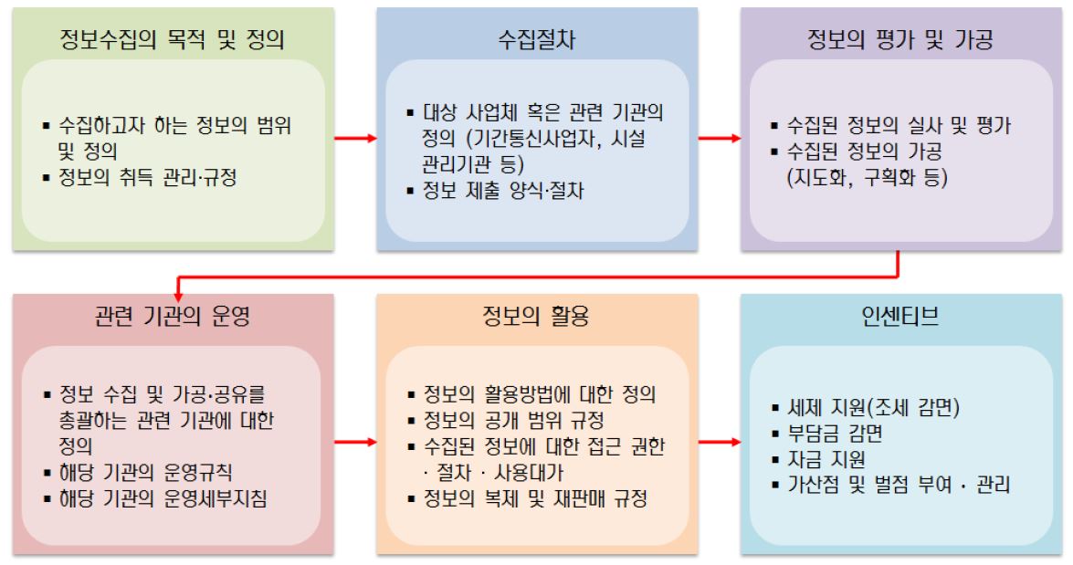 방송통신 인프라 관리체계 구축을 위한 법제도 개선 방안