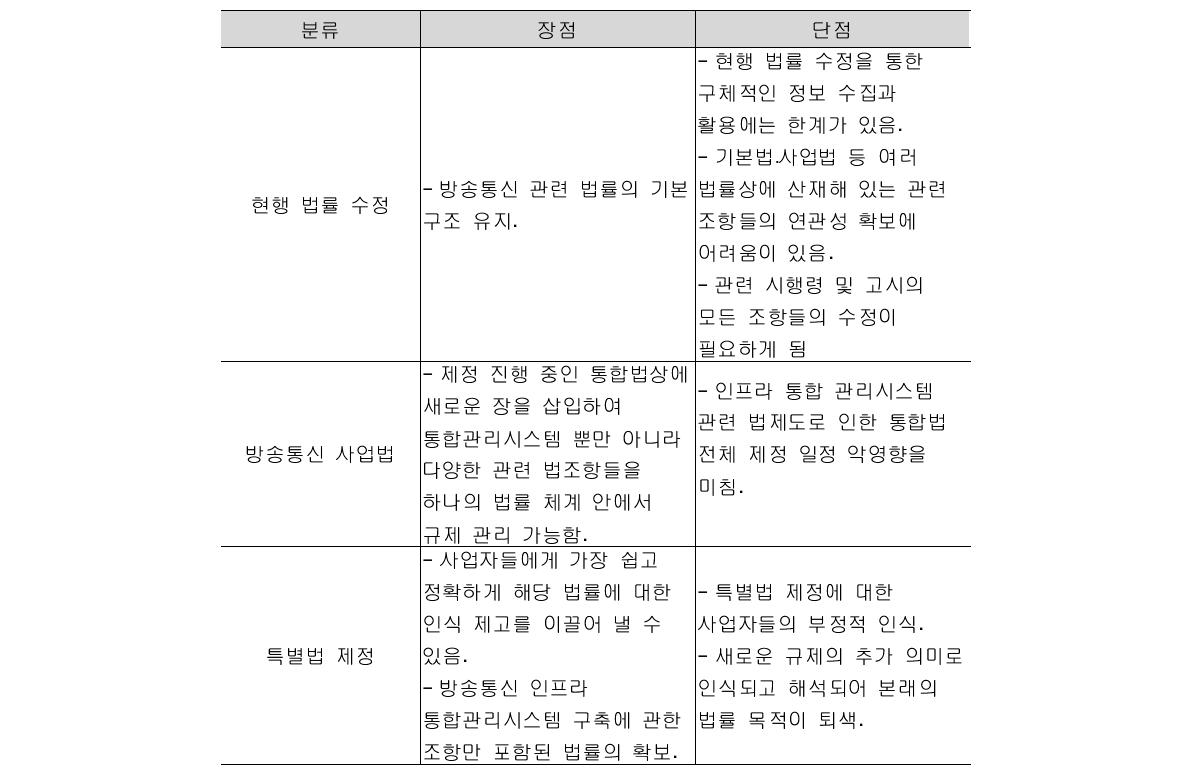 법제도 개선 방안 접근 방법