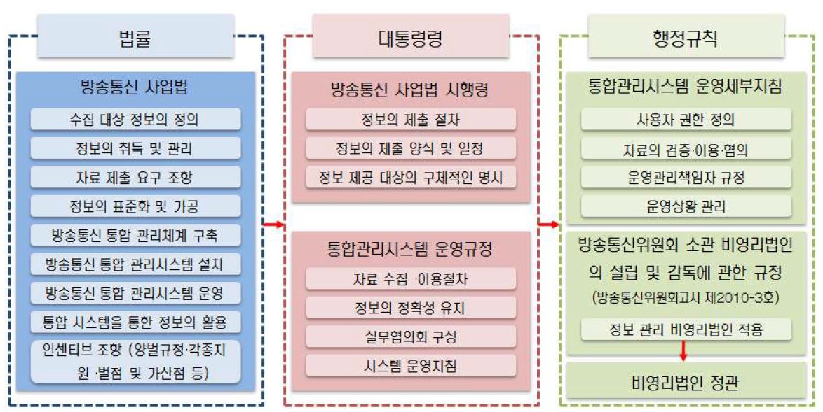 방송통신 사업법을 통한 방송통신 인프라 관리체계 제도 도입 구조도