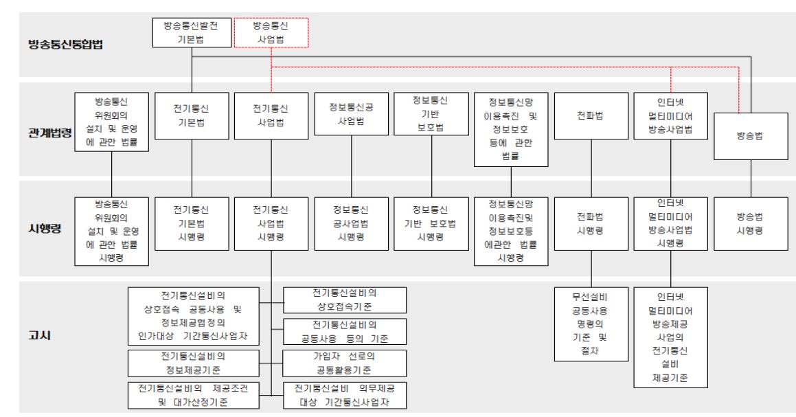 방송통신인프라 관련 법·제도 체계도